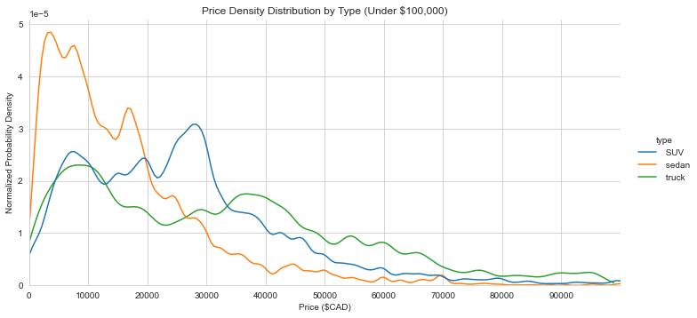 Price Density